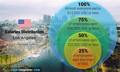 average salary los angeles